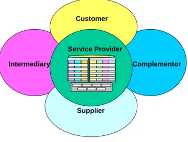 Figure 2.1 depicts the sets of relationship groupings involved in a value network in the  ICT industry