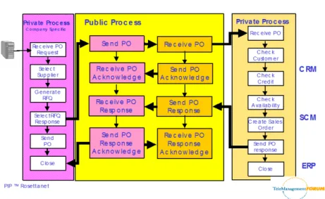 Figure 3.1 Concept of a public process 