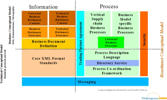 Figure 3.2 RosettaNet Conceptual Model 