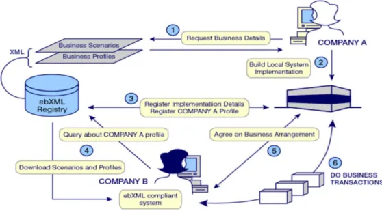 Figure 3.3 ebXML Concept  The notion is as follows: 