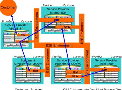 Figure 4.1 B2B Environment for modeling ICT Value Chain 