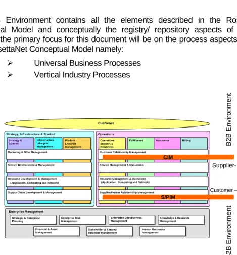 Figure 4.2 eTOM B2B Reference Model 