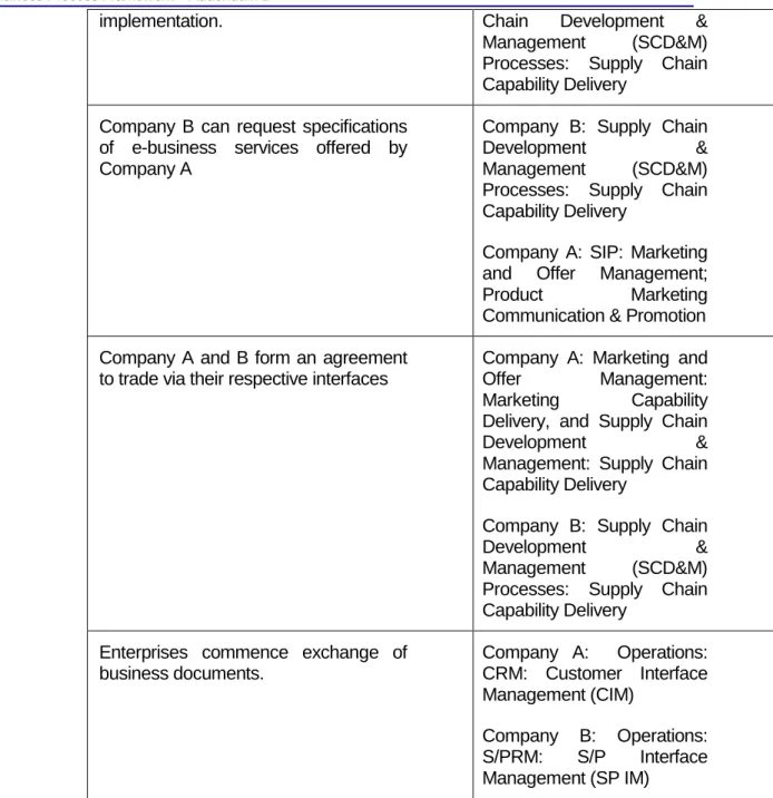 Table 4.1 Mapping of ebXML Process Steps to eTOM Level 1 process groupings 