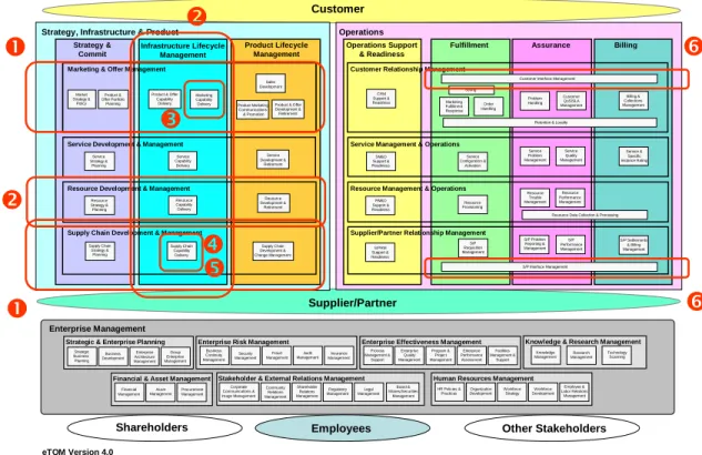 Figure 4.3 Mapping of ebXML Process Steps on eTOM Business Process  Framework 
