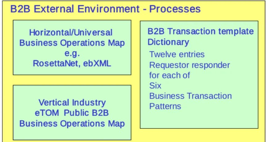 Figure 4.4 eTOM Public B2B BOM – Public Processes 