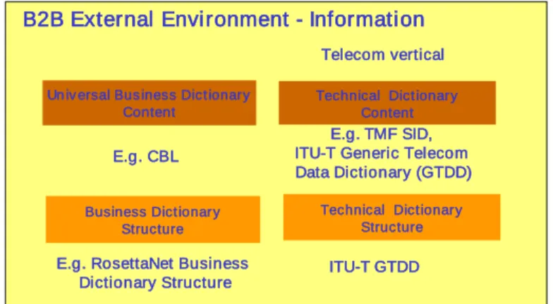 Figure 4.5 eTOM Public B2B BOM - Information 