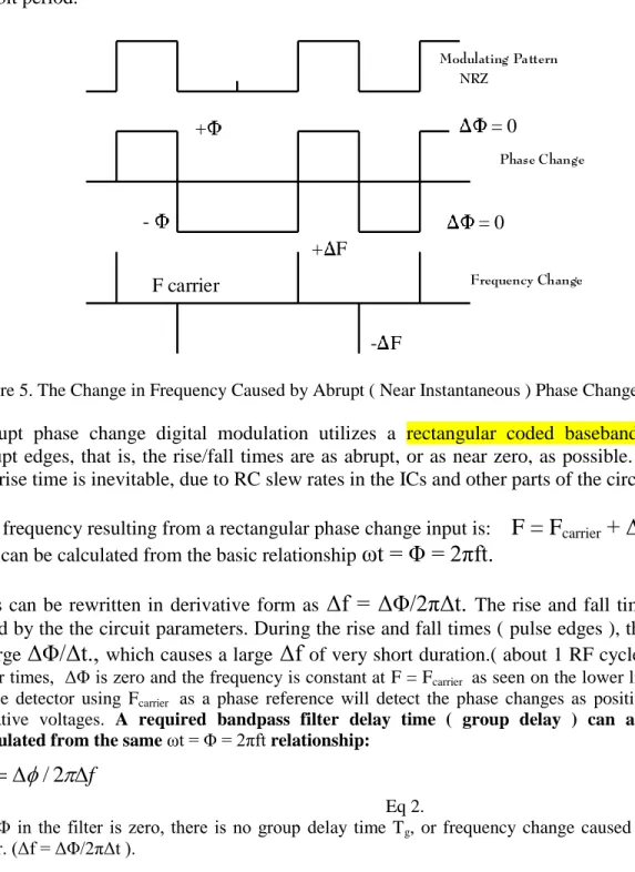 Figure 5. The Change in Frequency Caused by Abrupt ( Near Instantaneous ) Phase Changes