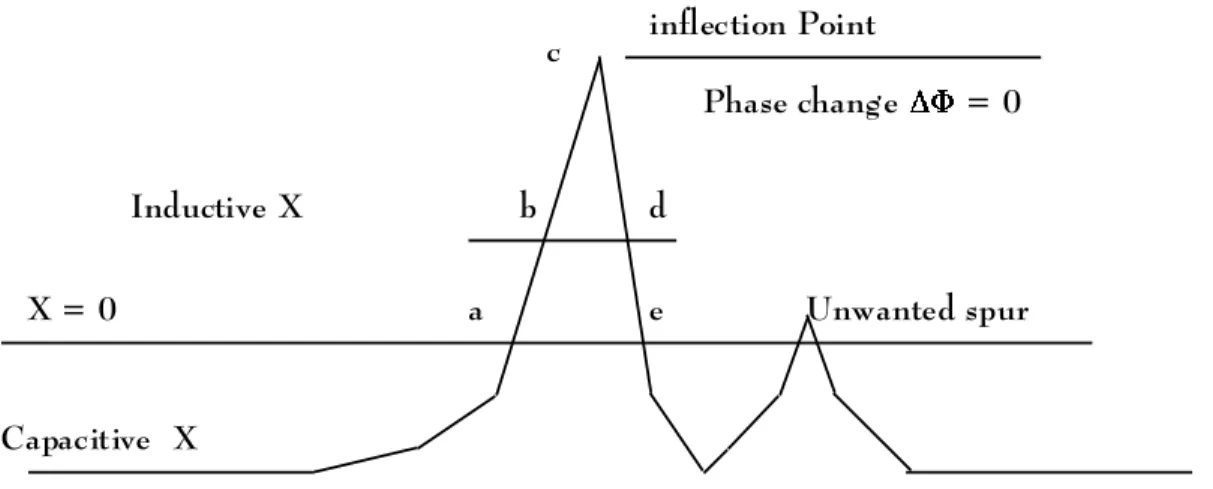 Figure 7. Characteritics of the Crystal Resonator. The phase change with frequency depends upon  the change of impedance with frequency