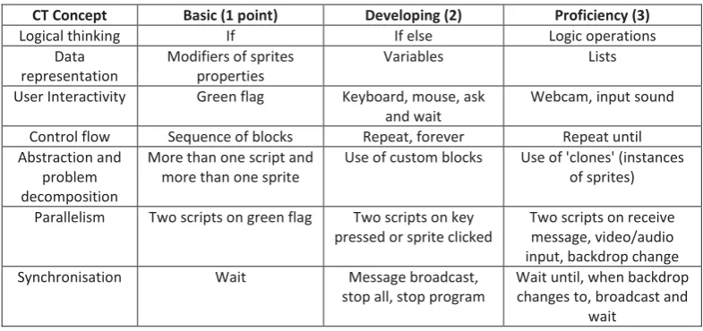 Table 1: Dr. Scratch scoring system 