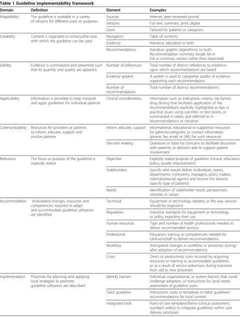 Table 1 Guideline implementability framework