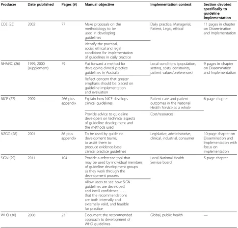 Table 2 Features of guideline manuals