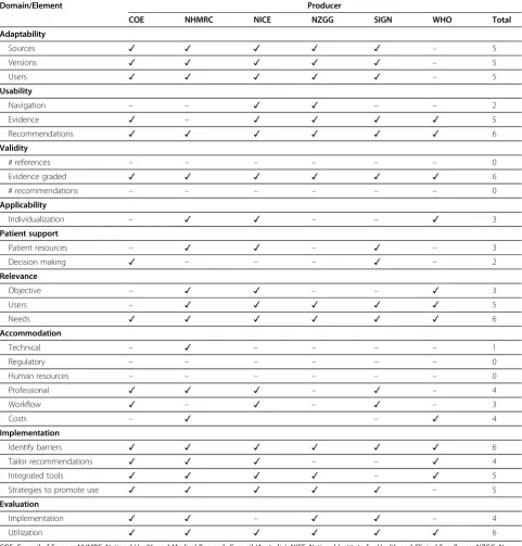 Table 3 Domains of implementability addressed in guideline manuals