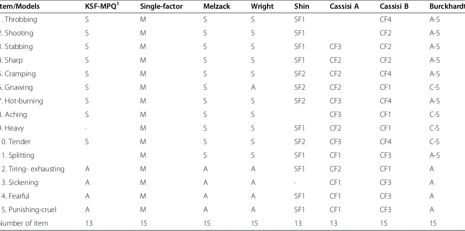 Table 2 Summary of each model’s description