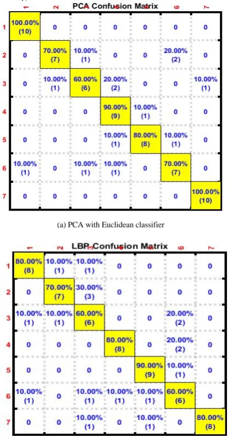 Fig 6: Confusion matrices for each for the different classifiers used 