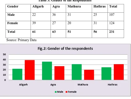 Table 3: Gender of the Respondents 