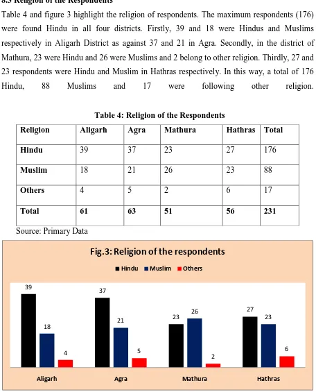 Table 4 and figure 3 highlight the religion of respondents. The maximum respondents (176) 