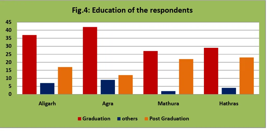 Fig.4: Education of the respondents