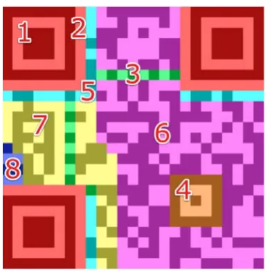 Figure 1: Structure of QR code [1] 