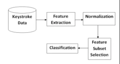 Figure 3: General Procedure for Speaker Recognition 