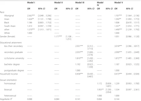 Table 2 Binary logistic regression models on fair/poor self-rated health