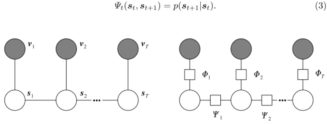 Fig. 2. Markov chain model of the esophagus along with corresponding factor graph.