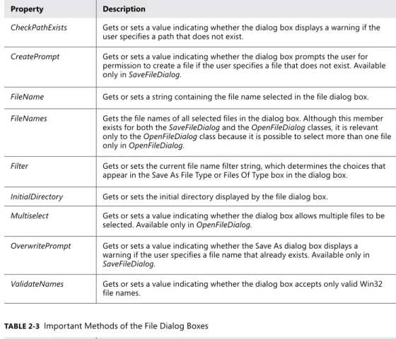 TABLE 2-3   Important Methods of the File Dialog Boxes