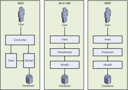 Figure 2-1 visually compares the three architectures. In particular, notice that the user  interacts solely with the controller in the MVC architecture, and then the view collects   information from the controller about the user’s request and retrieves dat