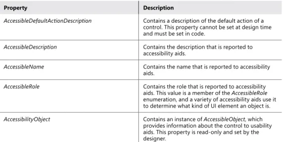 TABLE 2-6   Accessibility Properties of Windows Controls