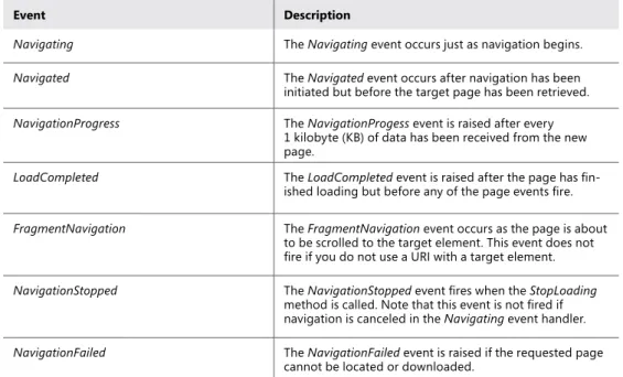 TABLE 2-8   Navigation Events Exposed by NavigationService
