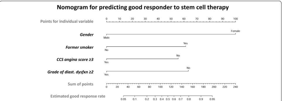 Fig. 2 Nomogram for scaling a good response rate to stem cell therapy for EnD-CAD. The nomogram was designed for scaling and calculatingthe probability of good response rate to cell therapy for patients with EnD-CAD by using individual baseline variable