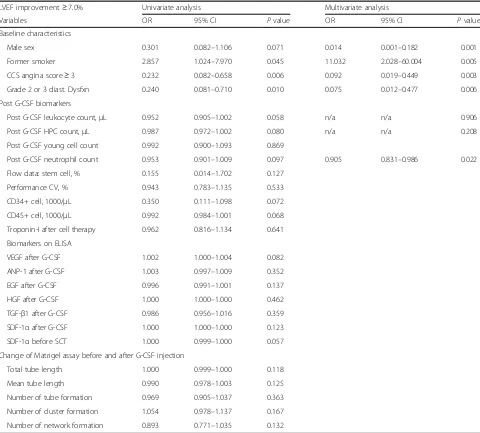 Table 4 Early predictors of “good responder” after receiving G-CSF injection or stem cell therapy