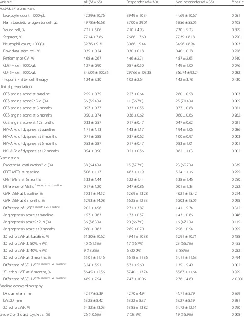 Table 2 Variables within follow-up period and clinical outcomes