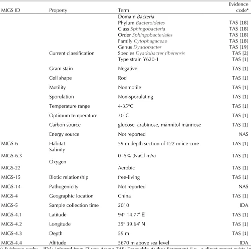 Table 1. Classification and general features of Dyadobacter tibetensis (T) Y620-1 according to the MIGS recommenda-tions 