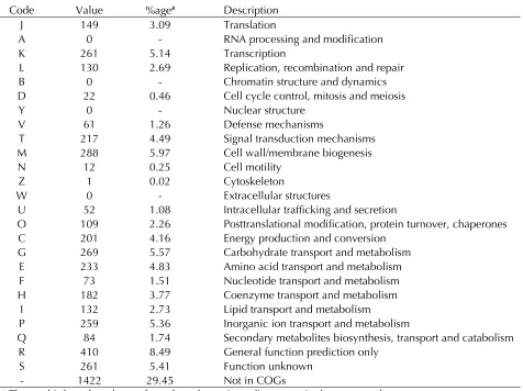 Table 3. Nucleotide content and gene count levels of the genome 