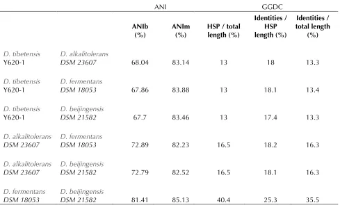 Table 5. Pairwise comparisons between four Dyadobacter strains using the ANI and GGDC
