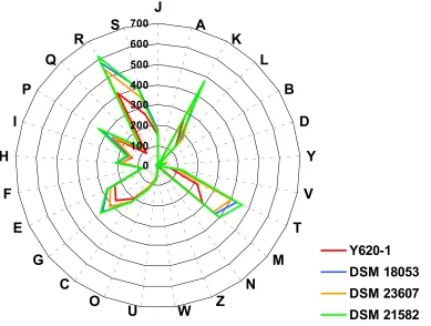 Figure 3.  Distribution of COG functional categories in the genome of Dyadobacter tibetensis (T) Y620-1, D