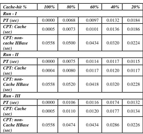 Table I.  Average processing and cumulative processing time (in seconds) in each run of the experiment 