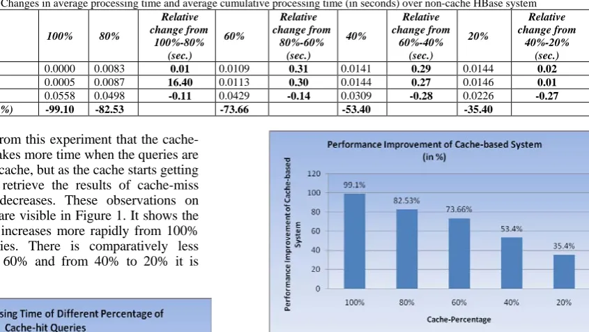 Table II.  Relative Changes in average processing time and average cumulative processing time (in seconds) over non-cache HBase system Relative  Relative  Relative  Relative  