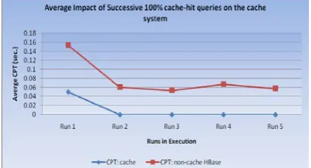 Table III.  Percentage improvement in cumulative processing time in successive trips to cache v/s non-cache HBase Change in CPT Change in CPT Change in CPT Change in CPT 