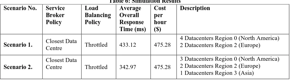 Table 6: Simulation Results  Average Cost  Description 