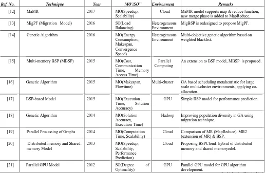 TABLE II.  Comparison of Various BSP Based Algorithms