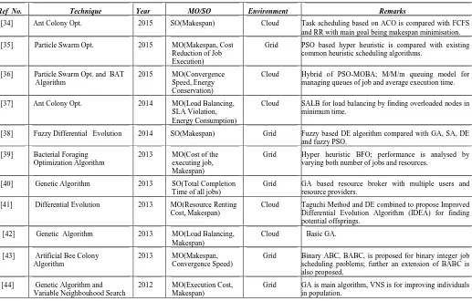 TABLE IV.  Comparison of  Algorithms Based on Independent Jobs 