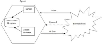 Figure 1: Basic Framework of Q-Learning 