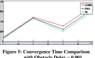 Figure 5: Convergence Time Comparison                 with Obstacle Delay = 0.001 