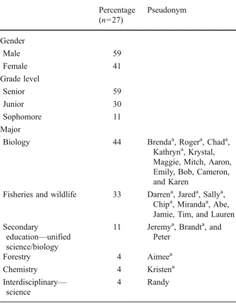 Table 1 Participant demographics