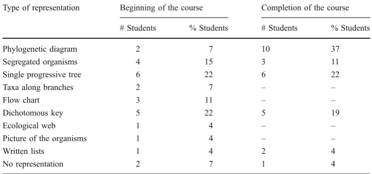 Table 3 Types of student
