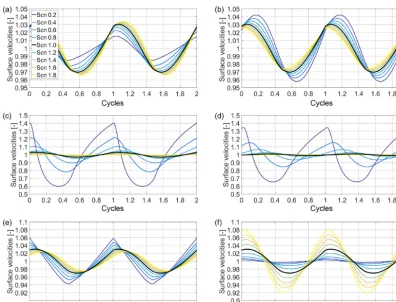 Figure 5. Plots of the time-averaged values of surface velocities for the sensitivity experiments with the different parameter scenarios.The mean velocities are normalised with the mean values of the reference scenario Scn1.0
