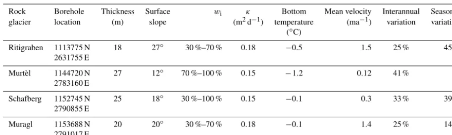 Table 1. Summary of ﬁeld sites. The borehole locations are given in the CH1903+ coordinate system