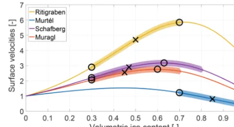 Figure 3. Normalised surface velocities for the four case studieswith volumetric ice content values