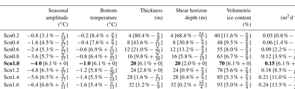 Table 2. Summary of modelling inputs and results. Values of geometrical and physical input parameters for the modelling are listed (thick-ness, slope, volumetric ice content and thermal diffusivity)